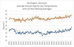 Burlington Avg Annual temps over time.jpg