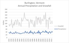 Burlington VT - Snowfall and Precip Totals since 1942.jpg